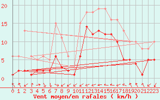 Courbe de la force du vent pour Gruissan (11)