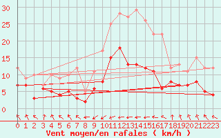 Courbe de la force du vent pour Wernigerode