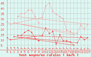 Courbe de la force du vent pour Ste (34)