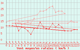 Courbe de la force du vent pour Nossen
