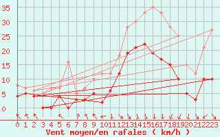 Courbe de la force du vent pour Ble / Mulhouse (68)