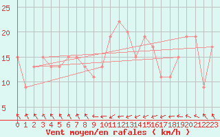 Courbe de la force du vent pour Meknes