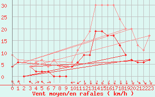 Courbe de la force du vent pour Clermont-Ferrand (63)