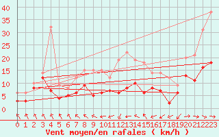 Courbe de la force du vent pour Stuttgart / Schnarrenberg