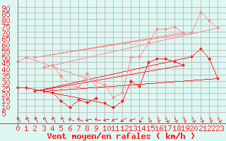 Courbe de la force du vent pour Salon-de-Provence (13)