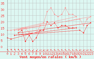 Courbe de la force du vent pour Chlons-en-Champagne (51)
