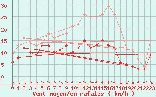 Courbe de la force du vent pour Lannion (22)