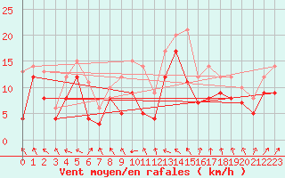 Courbe de la force du vent pour Manschnow