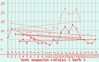 Courbe de la force du vent pour Pau (64)
