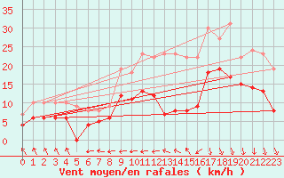 Courbe de la force du vent pour Biarritz (64)