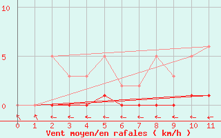 Courbe de la force du vent pour Cabris (13)