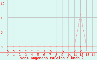 Courbe de la force du vent pour Medicilandia