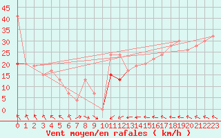 Courbe de la force du vent pour Thyboroen