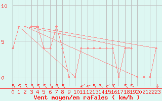 Courbe de la force du vent pour Bischofshofen