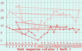 Courbe de la force du vent pour Angers-Beaucouz (49)