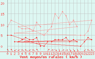 Courbe de la force du vent pour Chteau-Chinon (58)