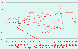 Courbe de la force du vent pour Opole