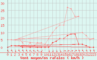 Courbe de la force du vent pour Recoubeau (26)