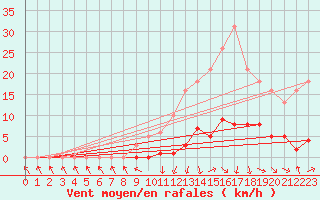 Courbe de la force du vent pour Recoubeau (26)