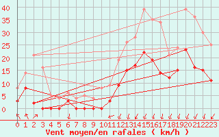 Courbe de la force du vent pour Bagnres-de-Luchon (31)