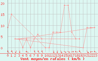 Courbe de la force du vent pour Jijel Achouat