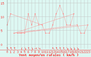 Courbe de la force du vent pour Luka