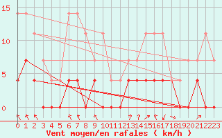 Courbe de la force du vent pour Dagloesen