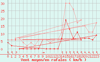 Courbe de la force du vent pour Lyon - Bron (69)