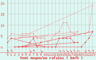 Courbe de la force du vent pour Montauban (82)