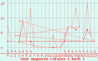 Courbe de la force du vent pour Akakoca