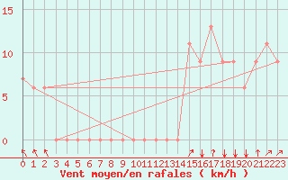 Courbe de la force du vent pour Paducah, Barkley Regional Airport