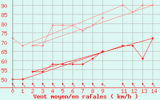 Courbe de la force du vent pour Rodkallen