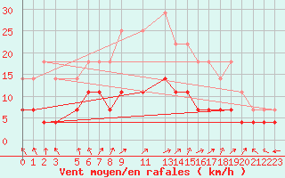 Courbe de la force du vent pour Goteborg