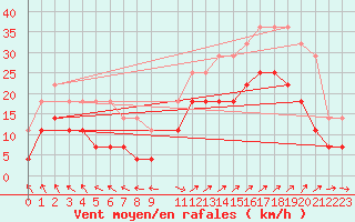 Courbe de la force du vent pour Vangsnes