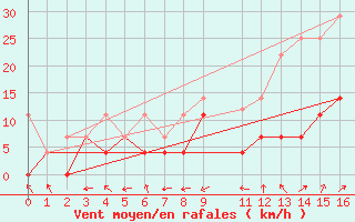 Courbe de la force du vent pour Jerez de Los Caballeros