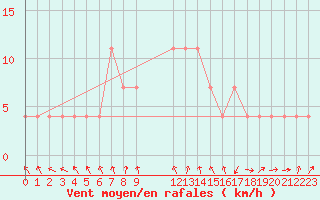 Courbe de la force du vent pour Beograd