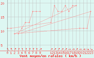 Courbe de la force du vent pour Toroe