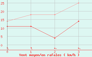 Courbe de la force du vent pour Gilbues