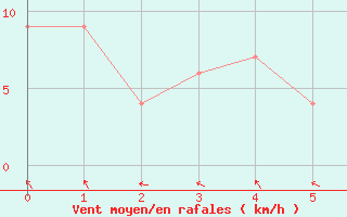 Courbe de la force du vent pour Pretoria Irene