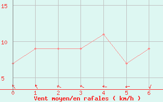 Courbe de la force du vent pour Kudat