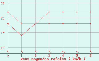 Courbe de la force du vent pour Strommingsbadan