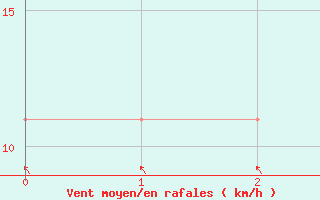 Courbe de la force du vent pour Umirea