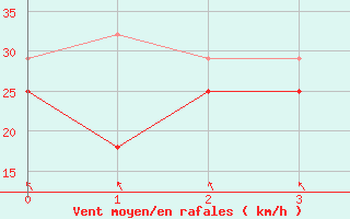 Courbe de la force du vent pour Market