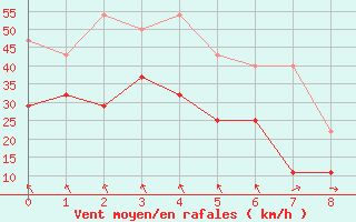 Courbe de la force du vent pour Lebergsfjellet