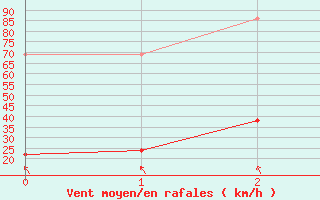 Courbe de la force du vent pour Montdardier (30)