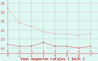 Courbe de la force du vent pour Greifswalder Oie