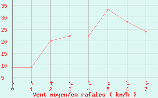 Courbe de la force du vent pour Rafha