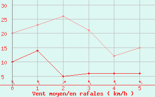 Courbe de la force du vent pour Chamrousse - Le Recoin (38)