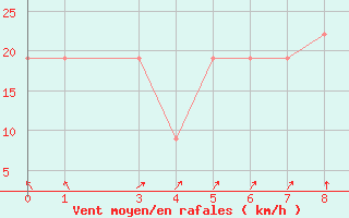 Courbe de la force du vent pour Zanzibar / Kisauni