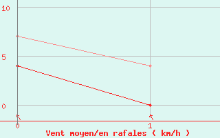 Courbe de la force du vent pour Ilomantsi Mekrijarv